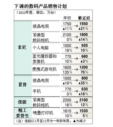 日本企业下调数码产品销售计划背后的经济逻辑与市场启示